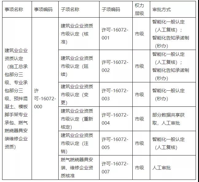 建企資質省統建系統事項名稱