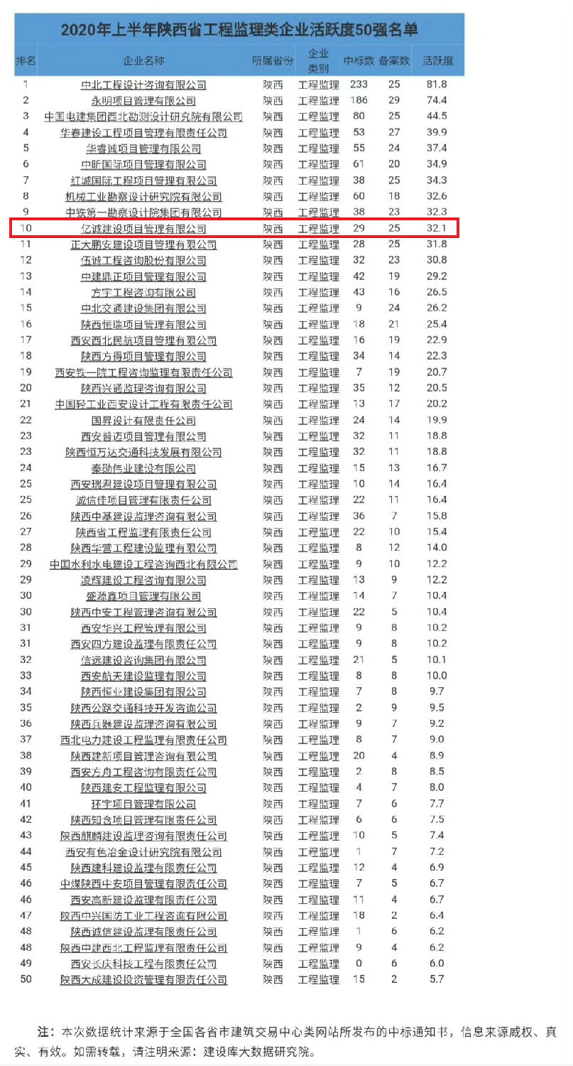 上半年陜西省工程監理類企業活躍度50強名單