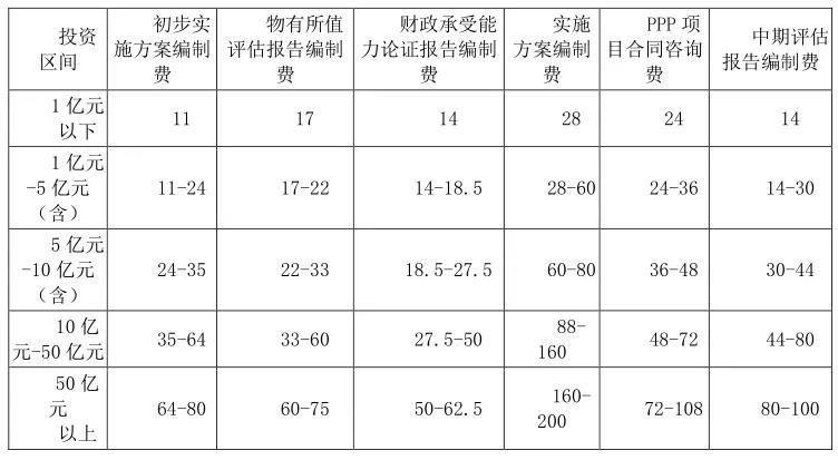 初步實施方案編制費等 6 項咨詢服務(wù)費