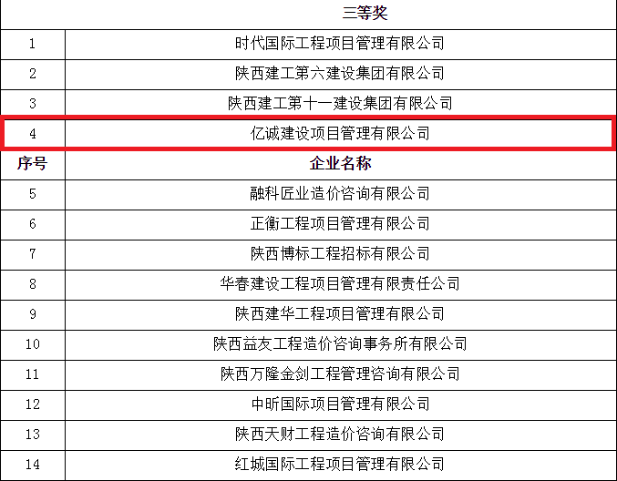 億誠公司榮獲首屆陜西省工程造價專業人員技能競賽團體三等獎