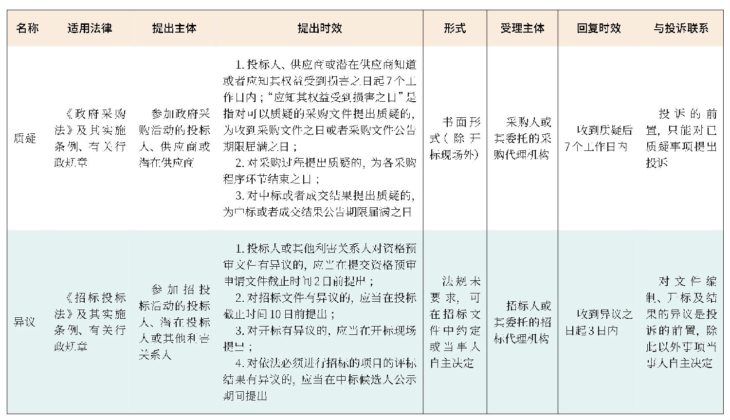 質疑和異議的區別及應用