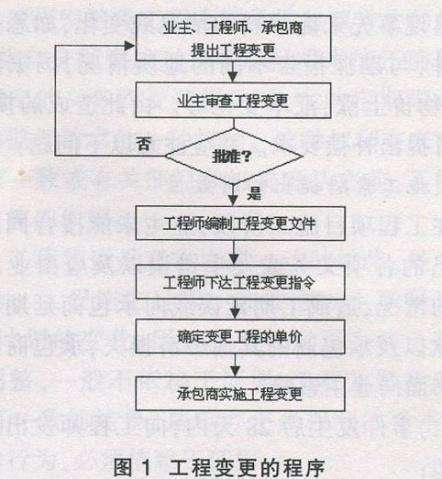 工程變更怎么辦？牢記這7個原則、7個細(xì)節(jié)、2種程序！