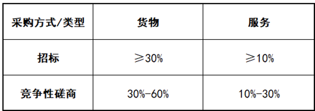 政府采購(gòu)的評(píng)分標(biāo)準(zhǔn)怎么編？