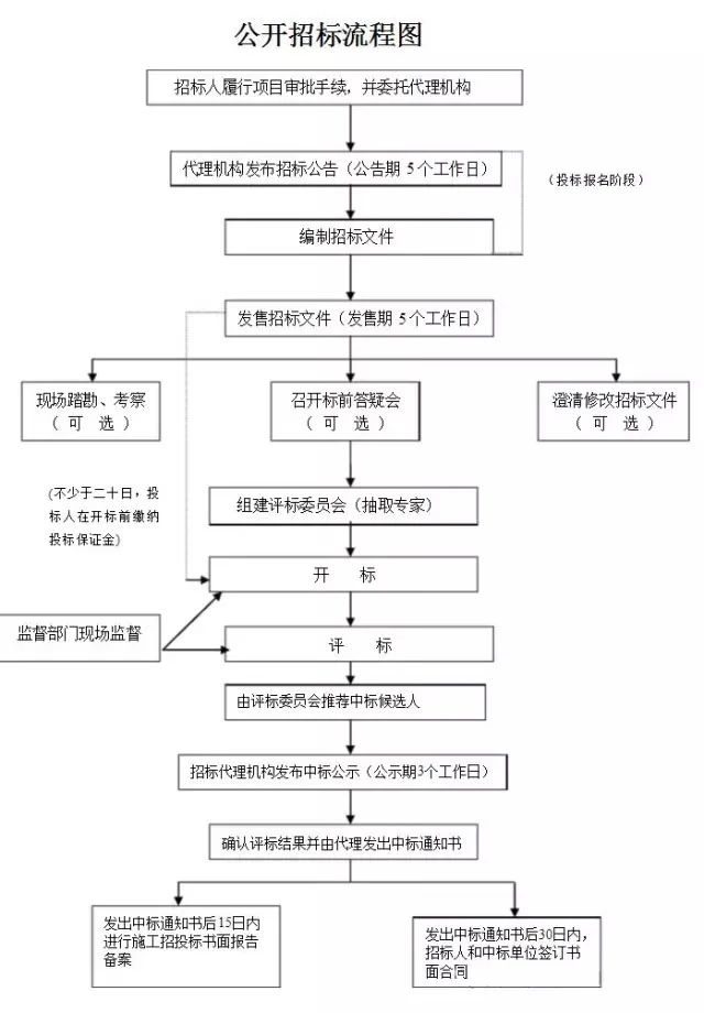 造價人的工作不就這7個字？招、訂、施、簽、結、審、變！（記得收藏）