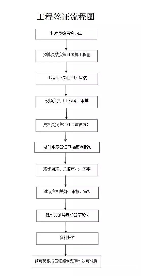 造價人的工作不就這7個字？招、訂、施、簽、結、審、變！（記得收藏）