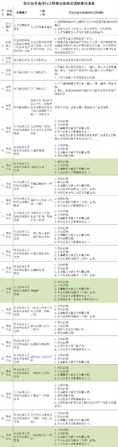 人社部：建造師、監(jiān)理、造價、注安、消防等考試不再提交工作證明和學(xué)歷證明！