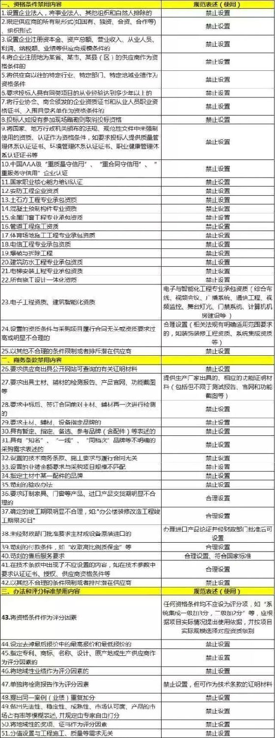 這些內容不能寫進標書