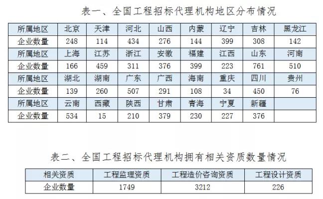 2020年全國工程招標代理機構統計公報