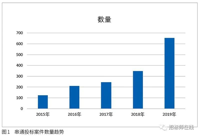 投標人圍標、串標行為在電子招標投標中的風險識別與防范