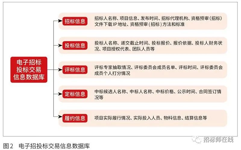 投標人圍標、串標行為在電子招標投標中的風險識別與防范