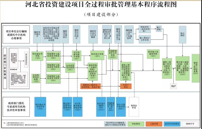 這類項(xiàng)目施工圖審查合格書不再作為施工許可前置要件！河北加強(qiáng)投資建設(shè)項(xiàng)目全過程審批管理