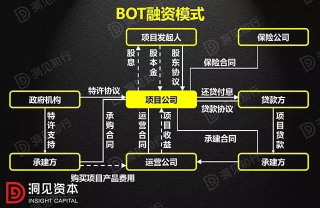 PPP、BOT、BT、TOT、TBT：這下全明白了