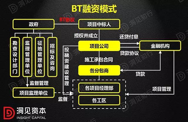 PPP、BOT、BT、TOT、TBT：這下全明白了