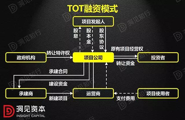 PPP、BOT、BT、TOT、TBT：這下全明白了