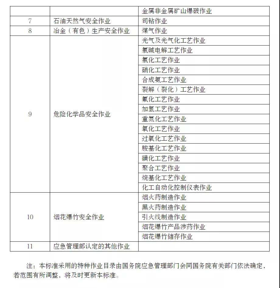 應(yīng)急管理部印發(fā)特種作業(yè)操作證電子證照標(biāo)準(zhǔn)，2021年11月15日起實(shí)施！