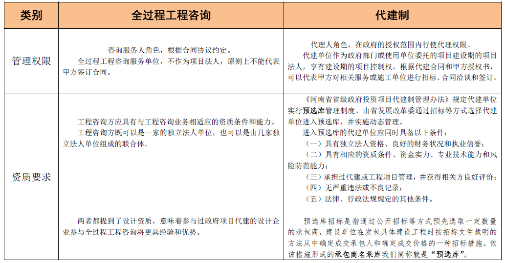 全過程工程咨詢和代建制模式的聯系與區別