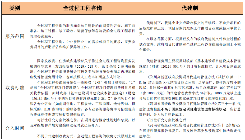 全過程工程咨詢和代建制模式的聯系與區別