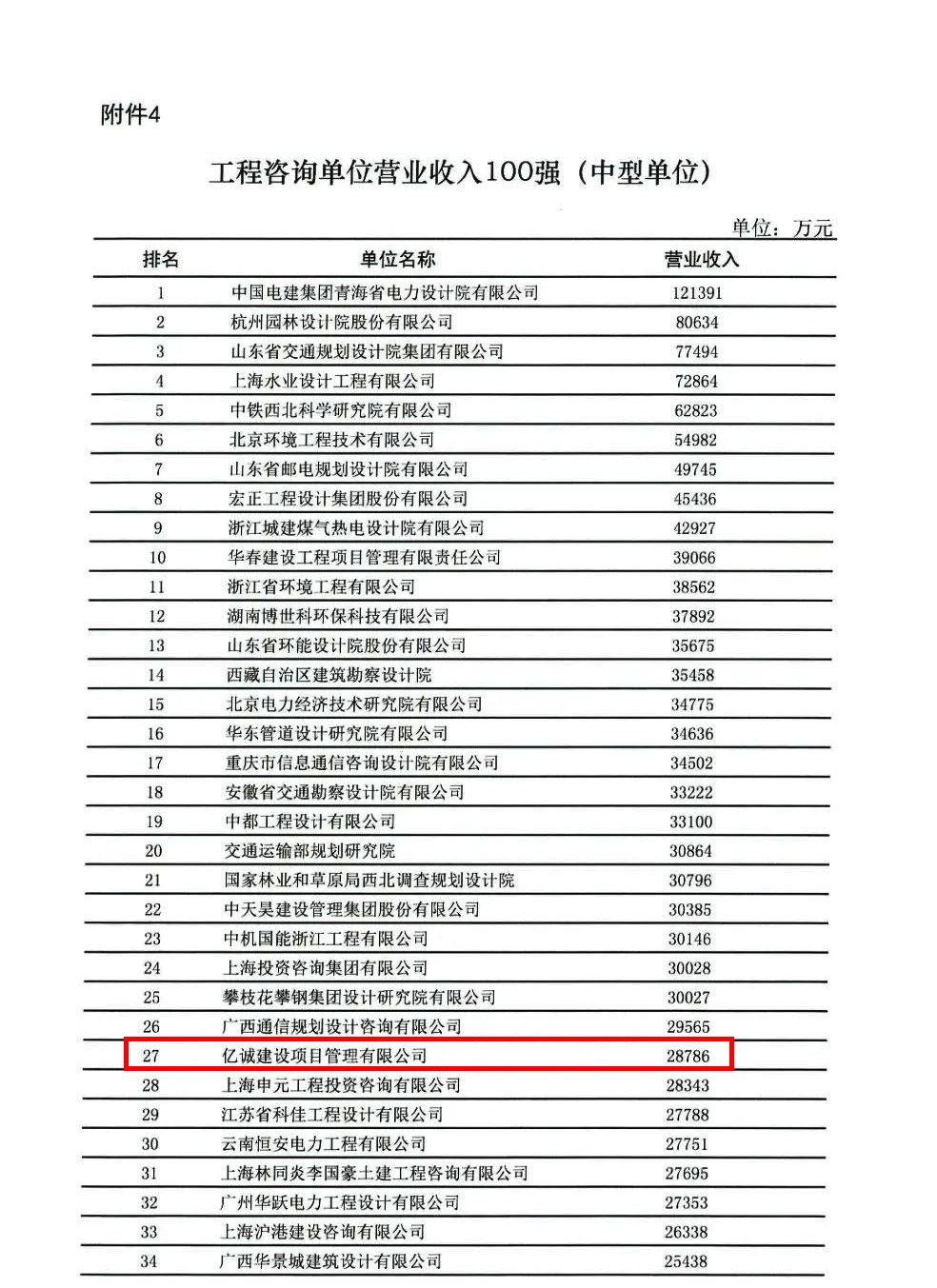 榮譽|億誠公司榮登全國工程咨詢單位營業收入百強榜