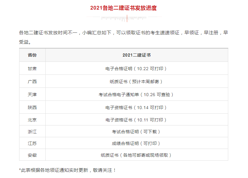 領證！該地2021二建電子證書已發放，共計9地二建證書可領取