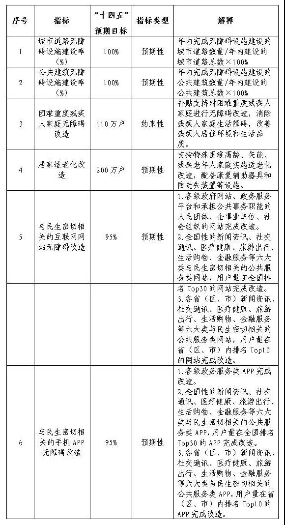 13部門聯合發文！無障礙環境建設“十四五”實施方案出爐