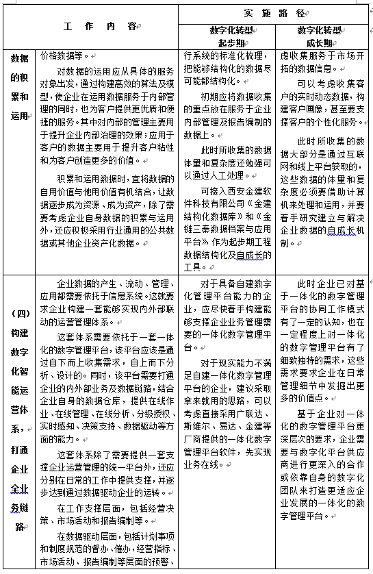 陜西省建設工程造價管理協會印發《關于工程造價咨詢企業數字化轉型的指導意見》原文