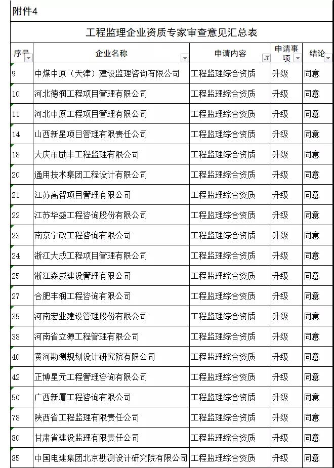 工程監理綜合資質20家全部通過，新一批建設工程企業資質專家審查意見公示