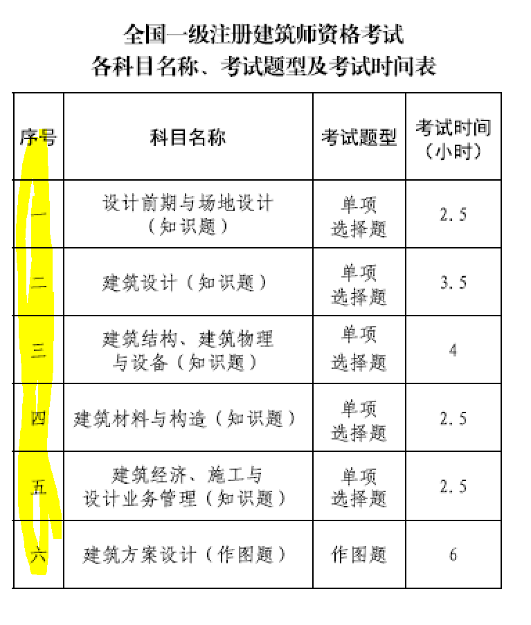 大事件！9門變6門！一級注冊建筑師考試大綱（21版）發布，2023年執行！