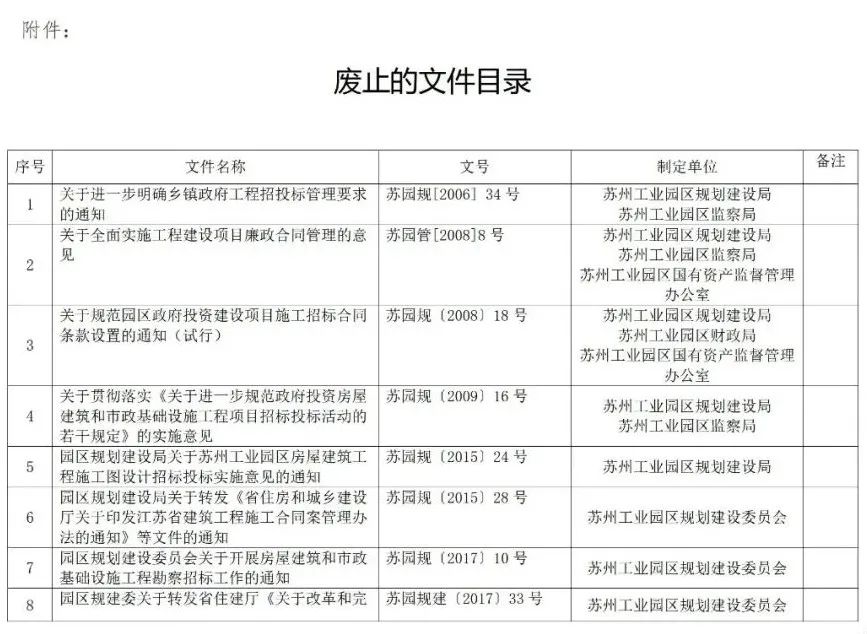 蘇州廢止35份招投標領(lǐng)域文件！自2021年12月1日起停止執(zhí)行