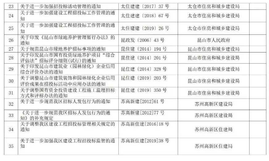 蘇州廢止35份招投標領(lǐng)域文件！自2021年12月1日起停止執(zhí)行