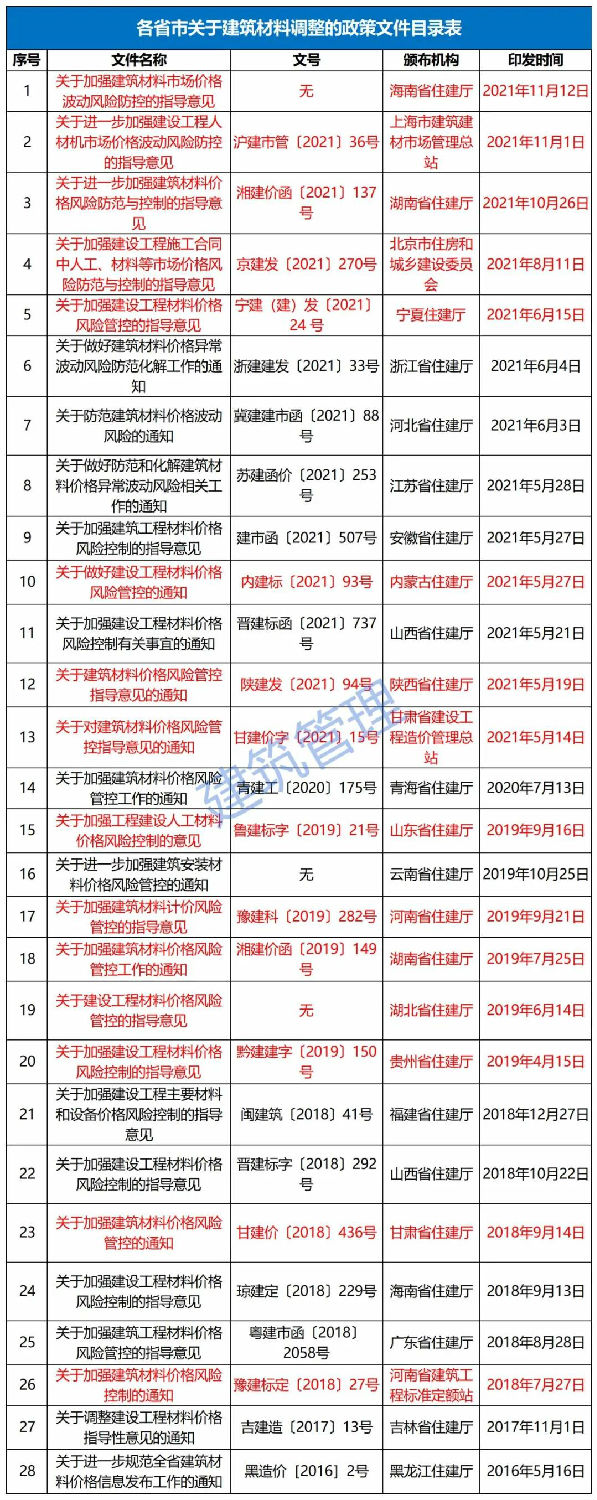 11月12日，海南省住建廳發布《關于加強建筑材料市場價格波動風險防控的指導意見》。自發布之日起實施，明確：  工程發承包雙方應在施工合同中合理設置建筑材料市場價格波動風險條款。  合同中未設置建筑材料市場價格波動風險條款或約定不明確的，發承包雙方應盡快簽訂補充協議。  合同約定采用固定價格包干的，當市場價格出現了發承包雙方在訂立合同時無法預見的、不屬于商業風險的異常波動時，雙方應遵循《中華人民共和國民法典》第533條規定的情勢變更原則，根據實際情況簽訂補充協議。  《民法典》第五百三十三條 合同成立后，合同的基礎條件發生了當事人在訂立合同時無法預見的、不屬于商業風險的重大變化，繼續履行合同對于當事人一方明顯不公平的，受不利影響的當事人可以與對方重新協商；在合理期限內協商不成的，當事人可以請求人民法院或者仲裁機構變更或者解除合同。  人民法院或者仲裁機構應當結合案件的實際情況，根據公平原則變更或者解除合同。  條款中不得出現無限風險、所有風險或類似語句的表述。  發承包雙方應根據工程的施工組織計劃、材料用量情況和實際施工周期合理設定材料調差的時間段，對時間節點進行明確界定。  材料調差可依據發承包雙方共同確認的市場價格或參考海南省建設工程主要材料市場信息價。  材料調差只計取稅金，不再計取其他費用。  ∨ 對于施工合同已約定不調整或承包人承擔無限材料價格風險的，也應調整價差，補簽協議，此前已有上海、湖南、北京、寧夏、內蒙古、陜西、甘肅、江蘇、河南、山東、湖北、貴州等多省市（下圖中標紅省市文件）發文明確。  各有關單位：  今年以來，受全球范圍通貨膨脹的影響、建筑材料價格持續攀升,尤其是近兩個月，為落實國家能耗雙控政策，多地實行限電管控，同時疊加煤炭價格急劇上漲等因素，建筑材料市場價格出現異常波動，對我省建設工程成本造成較大影響。為了維護建設工程發承包雙方的合法權益，合理分攤建筑材料市場價格波動風險，保證工程質量安全和工程建設順利實施。根據《建筑工程施工發包與承包計價管理辦法》（住房城鄉建設部令第16號）和《建設工程工程量清單計價規范》（GB 50500-2013），現結合我省實際情況提出如下指導意見：  一、建筑材料市場價格波動風險應遵循風險共擔原則，體現交易的公平性。工程發承包雙方應在施工合同中合理設置建筑材料市場價格波動風險條款，明確約定可調整價差的材料范圍、基準價格、風險幅度，調整方法、價款結算及支付方式等。條款中不得出現無限風險、所有風險或類似語句的表述。  二、合同中未設置建筑材料市場價格波動風險條款或約定不明確的，發承包雙方應盡快簽訂補充協議；合同約定采用固定價格包干的，當市場價格出現了發承包雙方在訂立合同時無法預見的、不屬于商業風險的異常波動時，雙方應遵循《中華人民共和國民法典》第533條規定的情勢變更原則，根據實際情況簽訂補充協議。  三、發承包雙方應根據工程的施工組織計劃、材料用量情況和實際施工周期合理設定材料調差的時間段，對時間節點進行明確界定。  四、材料調差可依據發承包雙方共同確認的市場價格或參考海南省建設工程主要材料市場信息價。  五、材料調差只計取稅金，不再計取其他費用。  六、本指導意見自發布之日起施行。  海南省住房和城鄉建設廳  2021年11月12日