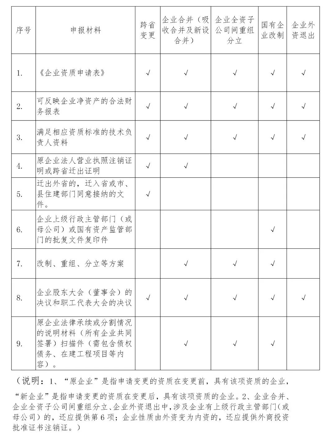 資質(zhì)延續(xù)時間等待新標準頒布，按新標準執(zhí)行