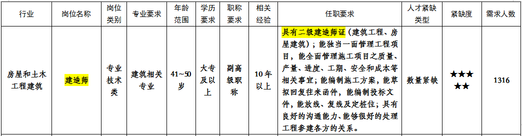 廣西人事網發布：監理工程師和建造師被列入2021年廣西緊缺人才目錄