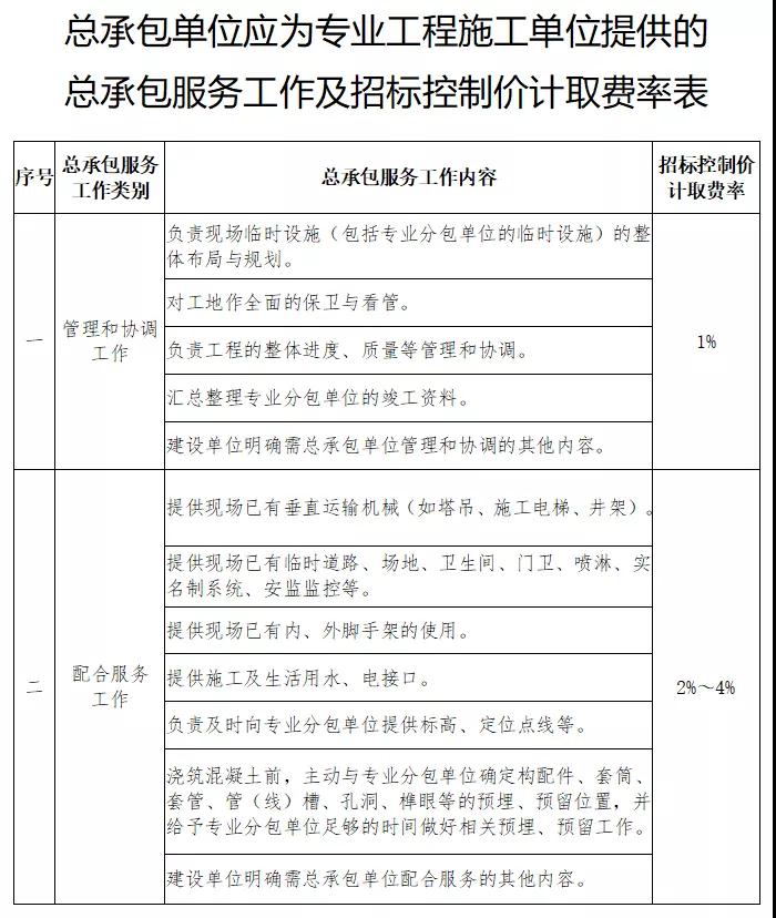 蘇州：明確建設工程總承包服務費等費用計取要求！