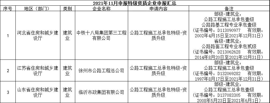 交通部：3家特級，13家總包壹級資質升級公示！