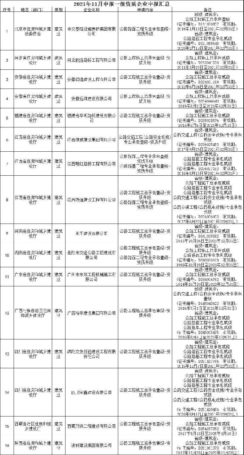 交通部：3家特級，13家總包壹級資質升級公示！