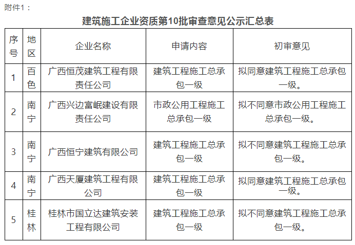 注意：總包一級通過率僅25%！部分下放省廳公示3批建企試點資質審查意見！