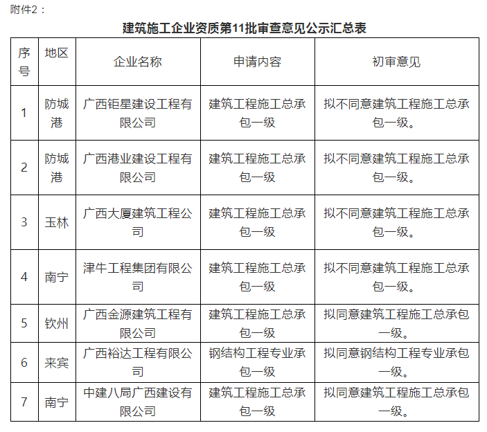 注意：總包一級通過率僅25%！部分下放省廳公示3批建企試點資質審查意見！