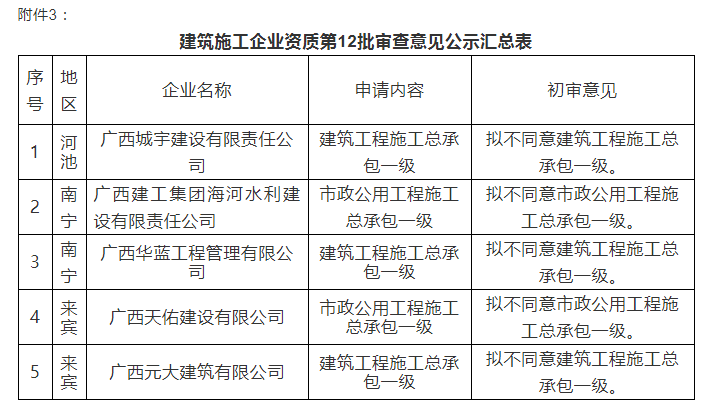 注意：總包一級通過率僅25%！部分下放省廳公示3批建企試點資質審查意見！