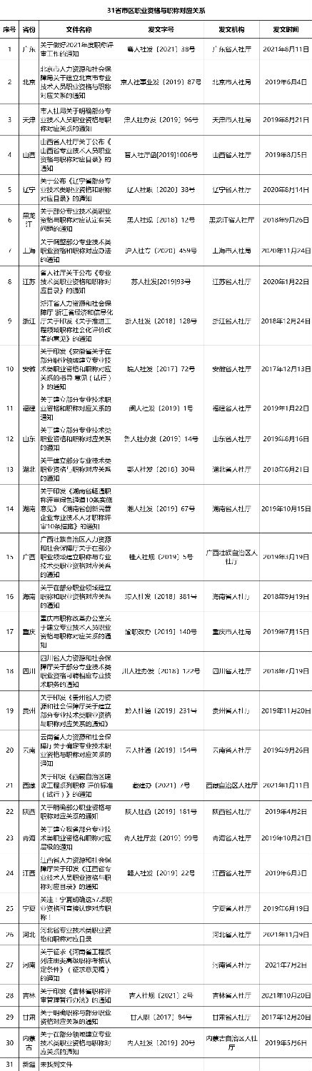 已有30省市發文：建立專業技術人員職業資格與職稱對應省級目錄