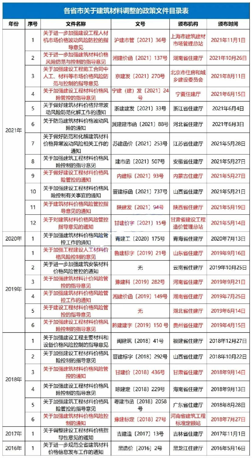 主要材料價格及設備單價的風險包干幅度應控制在±5%以內！該省發文