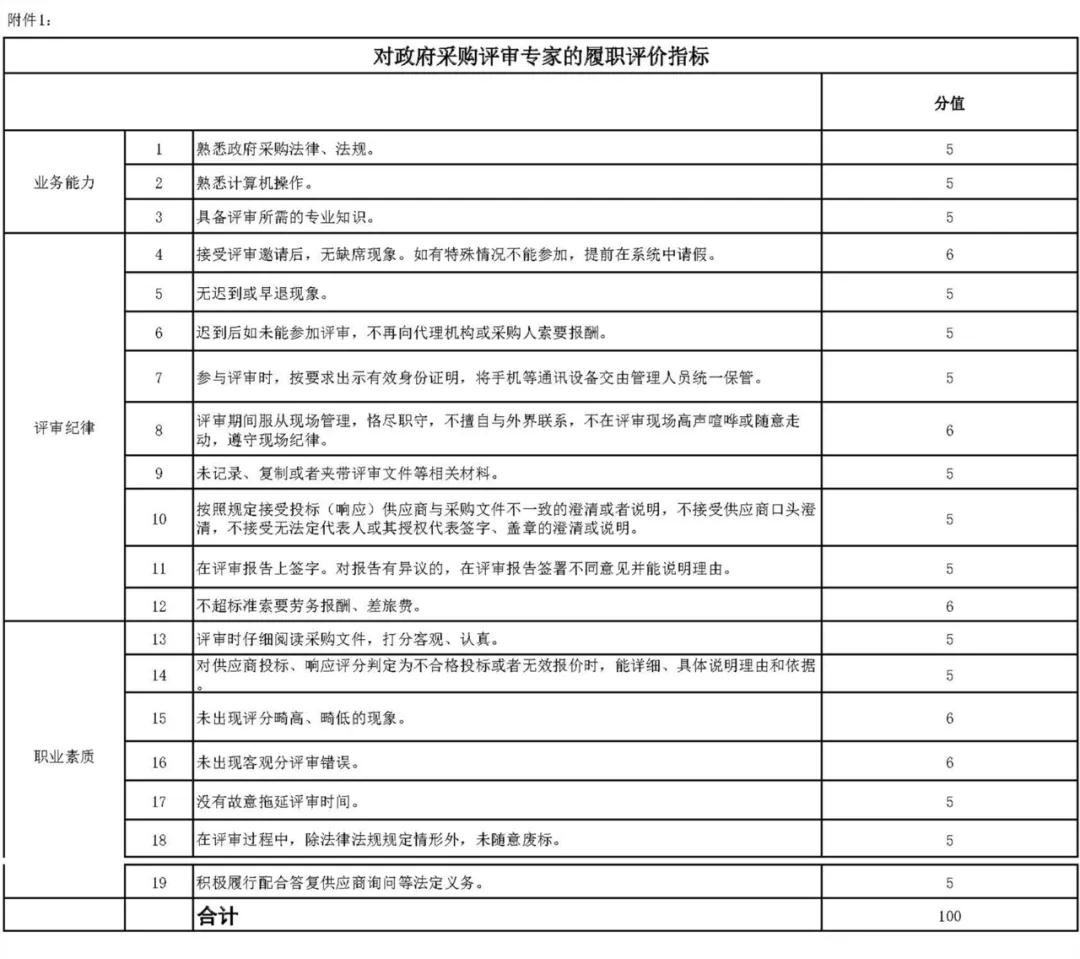 財政部辦公廳發布《關于開展政府采購代理機構和評審專家履職評價工作（試行）的通知》及評價指標