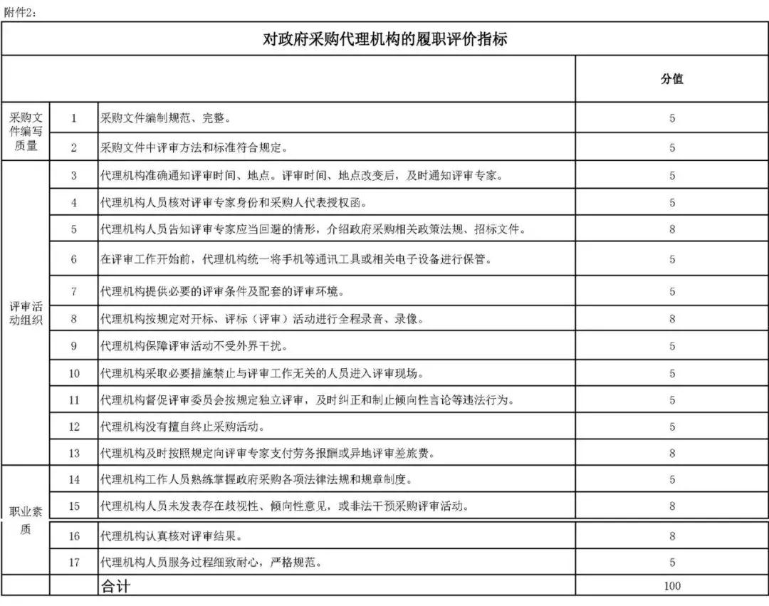 財政部辦公廳發布《關于開展政府采購代理機構和評審專家履職評價工作（試行）的通知》及評價指標