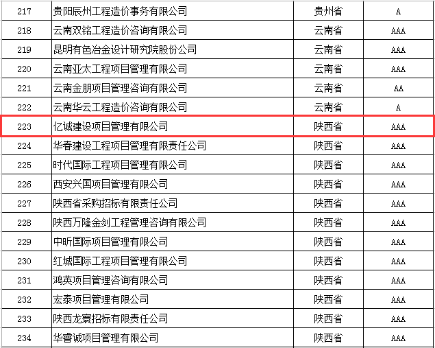 奮楫前行，再創佳績|億誠管理榮獲2021年度中價協工程造價咨詢企業信用評價AAA級