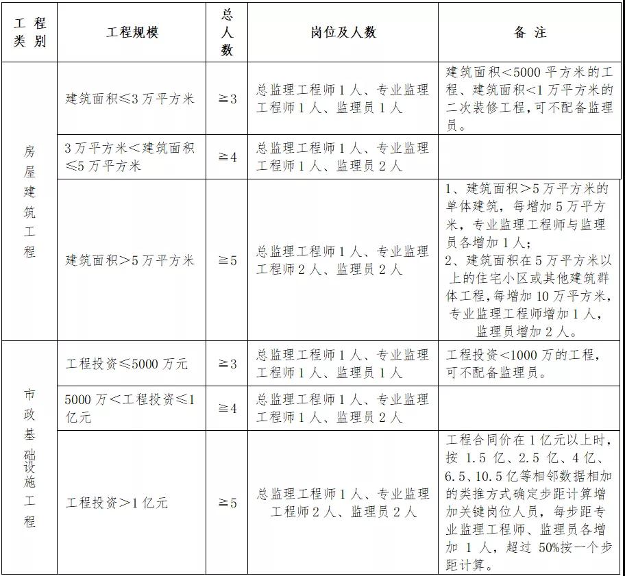 住建廳：即日起，中標后不得變更、撤離項目經理、總監和所有關鍵崗位人員！每天須人臉考勤