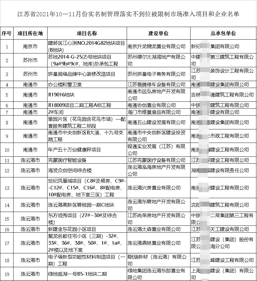 住建廳通報19個項目！19家施工企業不得參與招投標、限制準入、重點監管！