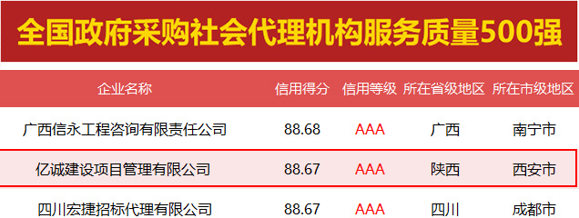 堅守誠信 蓄力發展|億誠管理再獲兩項AAA級信用企業殊榮