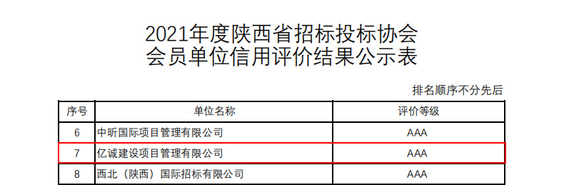 堅守誠信 蓄力發展|億誠管理再獲兩項AAA級信用企業殊榮