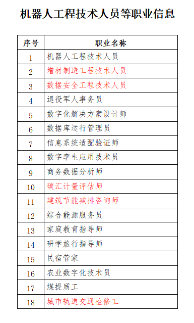 人社部公示18個新職業(yè)！建設領域有這些！