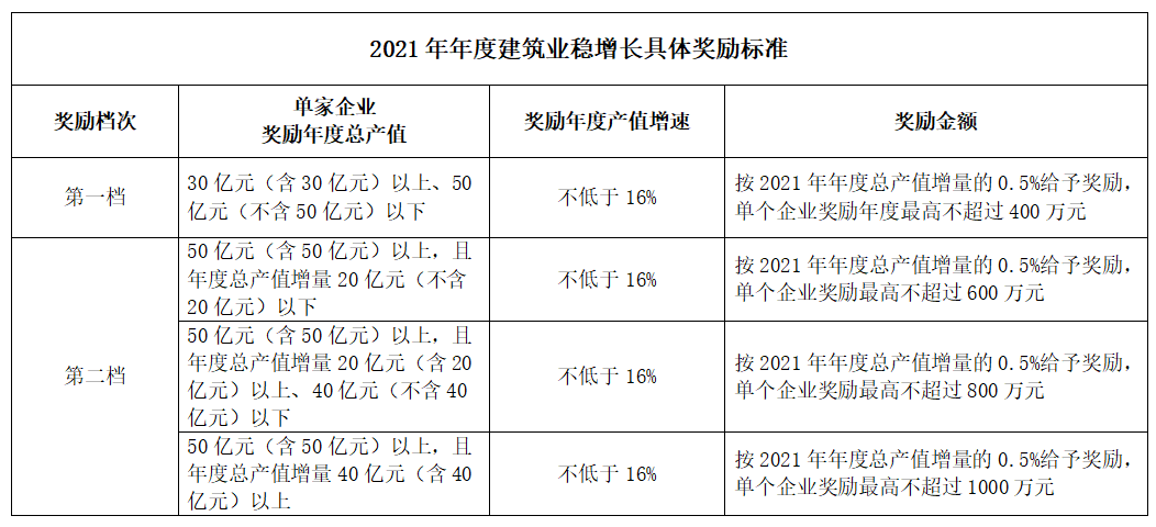 好消息！住建局：擬對這類企業獎勵最高不超過1000萬元！