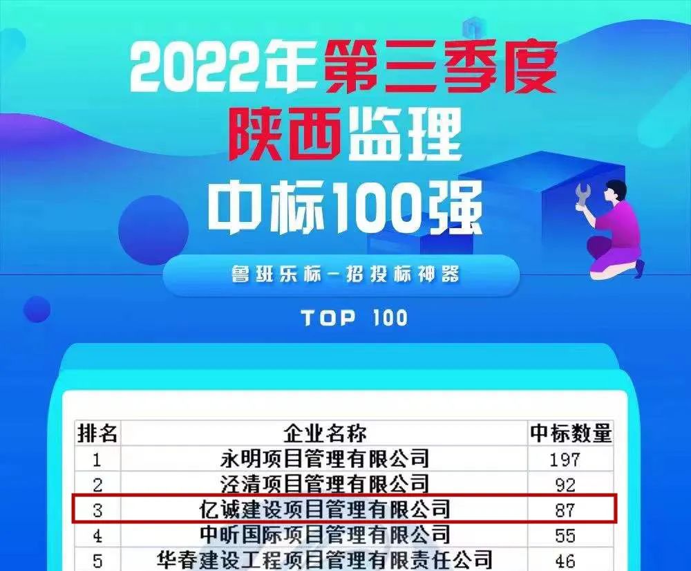 全力沖刺四季度|億誠管理獲2022年第三季度陜西監理中標百強第三名